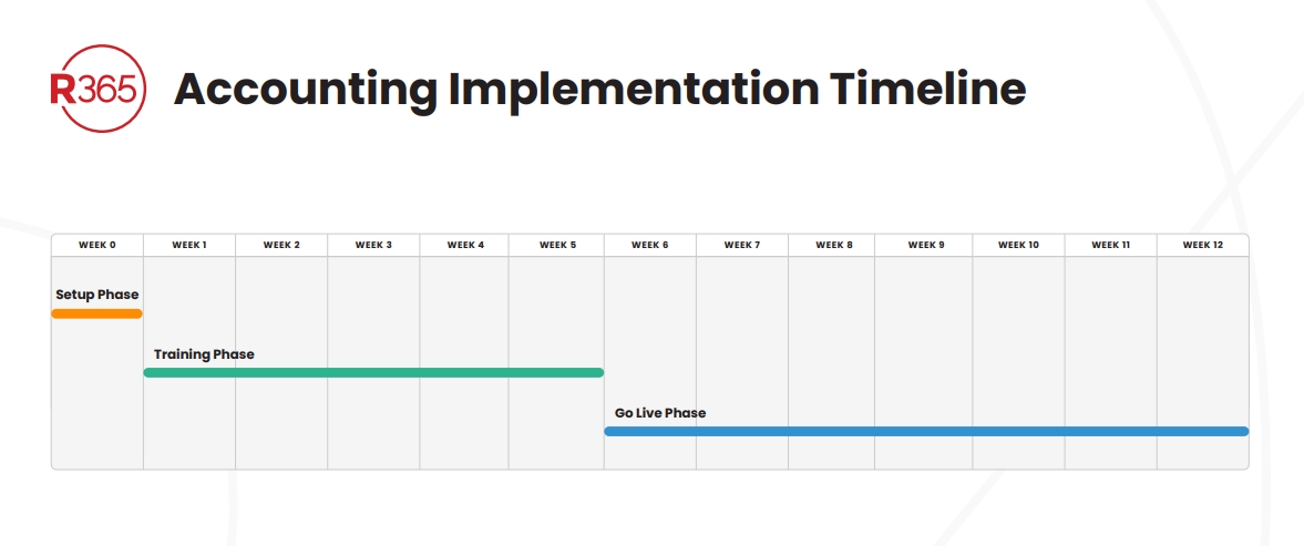 What an R365 Implementation Actually Involves Integration Benefits
